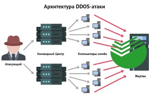 DDoS-атаки на сервисы Сбербанка